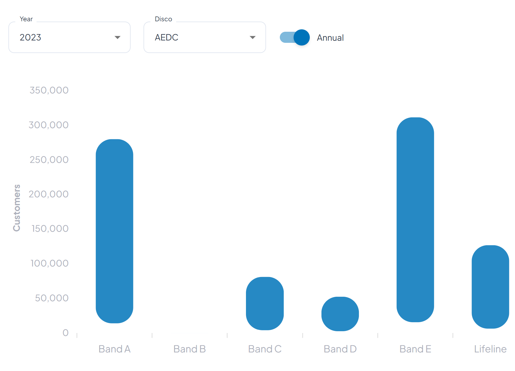 Customer Population by Service Band