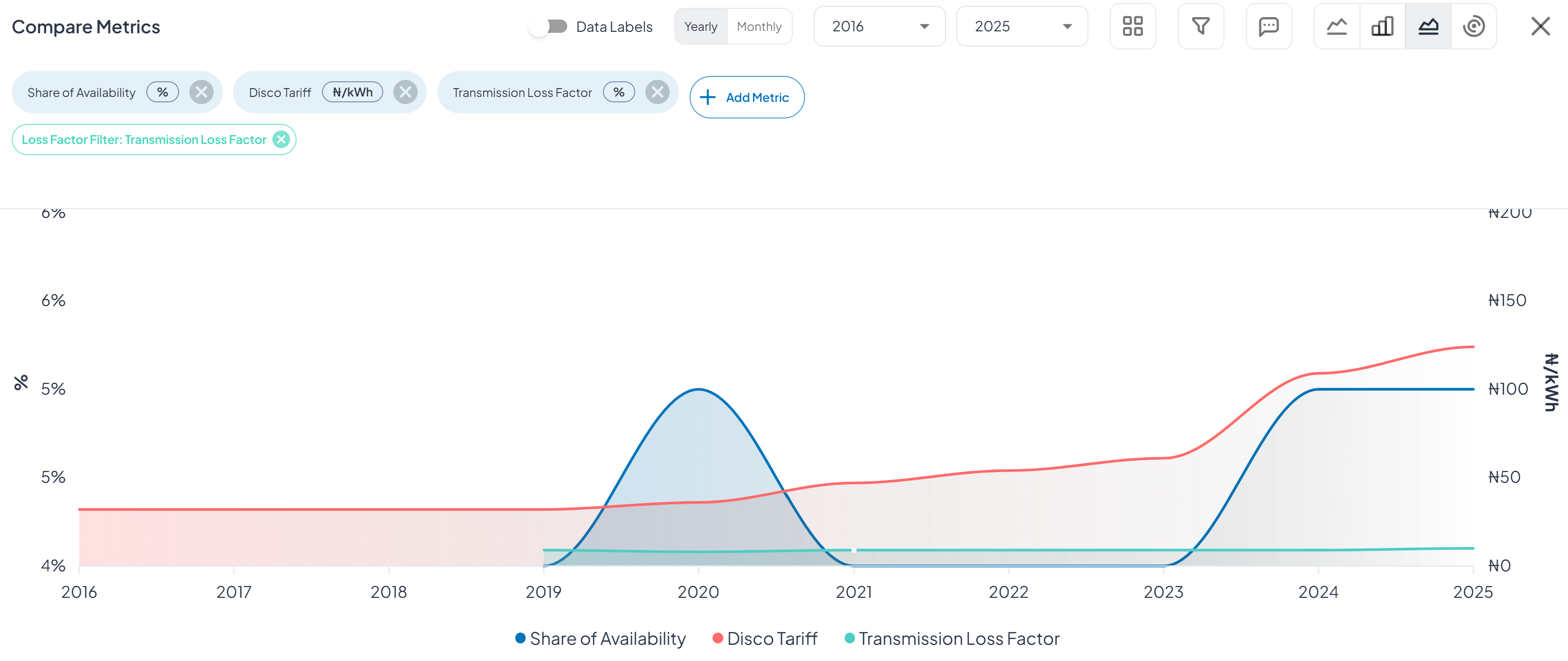 Compare markets dashboard