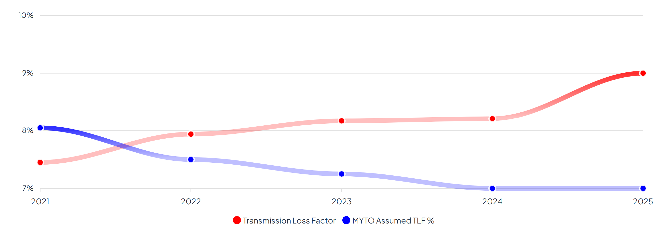 Transmission Loss Factor
